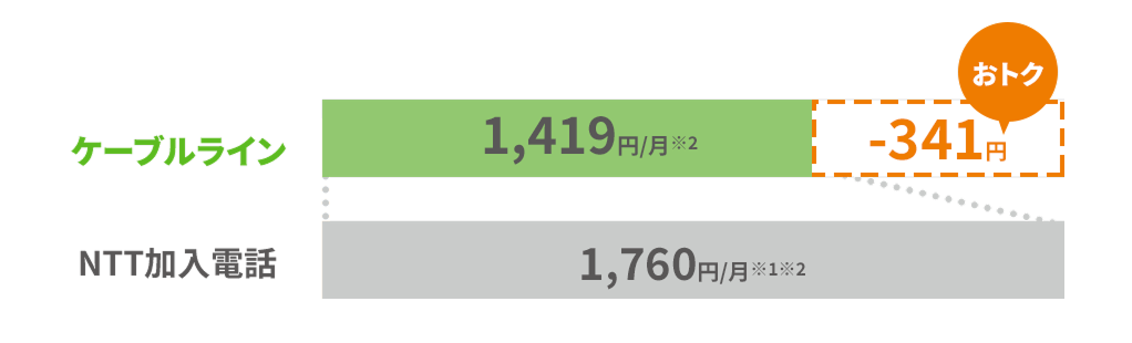 NTT加入電話 1,760円/月 と比較して ケーブルライン 1,419円で341円おトク