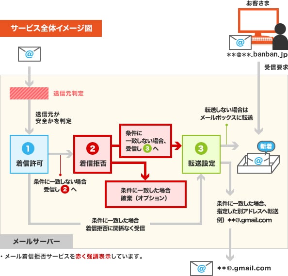 サービス全体イメージ図