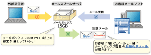 メールボックスの容量増のイメージ