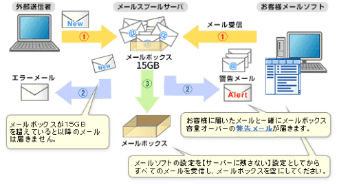 メールボックスの容量増のイメージ