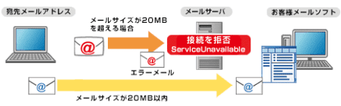 受信可能な最大メールサイズのイメージ