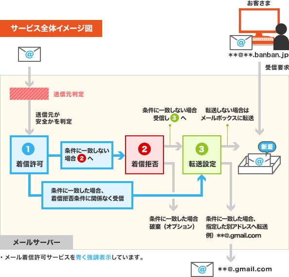 メール着信許可　サービスの流れ
