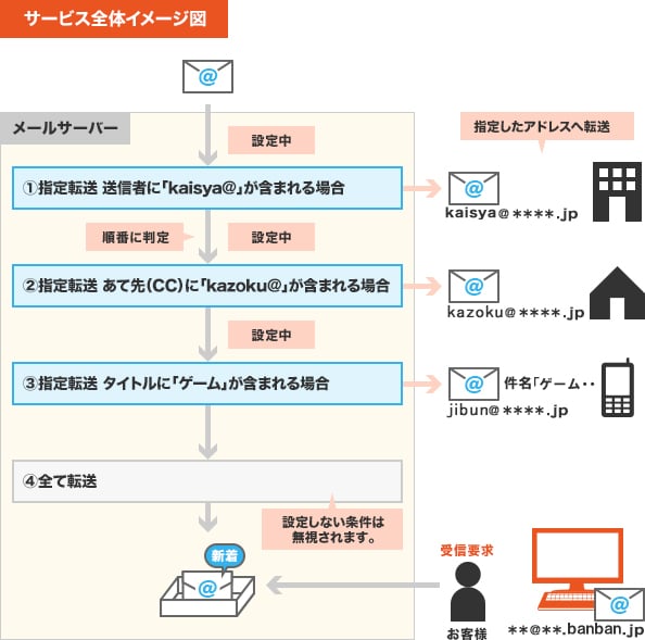 メール転送設定のイメージ