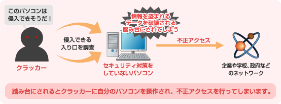 踏み台にされるとクラッカーに自分のパソコンを操作され、不正アクセスを行ってしまいます。