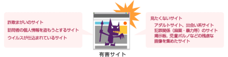 有害サイト 詐欺まがいのサイト、訪問者の個人情報を盗もうとするサイト、ウイルスが仕込まれているサイト、見たくないサイト「アダルトサイト、出会い系サイト、犯罪関係(麻薬・暴力等)のサイト、掲示板、児童ポルノなどの残虐な画像を集めたサイト」