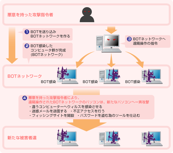 BOTネットワークのしくみ