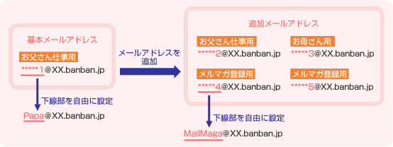 メールアドレスの名前を変更する