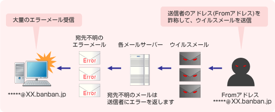 ウイルスメールの経路