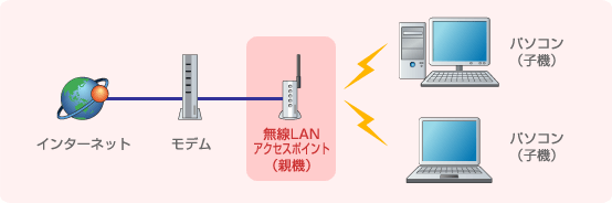 接続方法